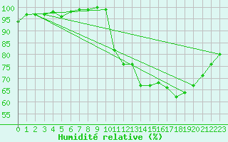 Courbe de l'humidit relative pour Bergerac (24)