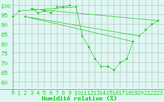 Courbe de l'humidit relative pour Lhospitalet (46)