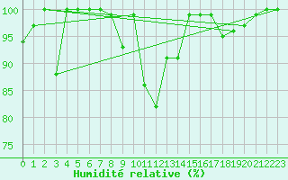 Courbe de l'humidit relative pour Cairngorm