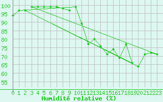 Courbe de l'humidit relative pour Naimakka