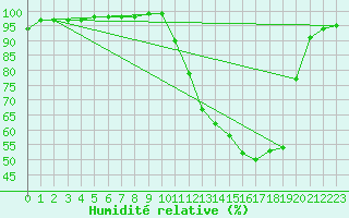 Courbe de l'humidit relative pour Vichy (03)