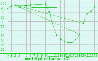 Courbe de l'humidit relative pour Ble / Mulhouse (68)