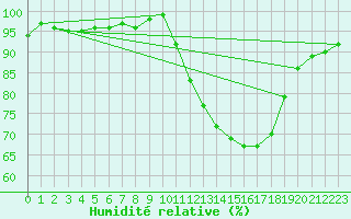 Courbe de l'humidit relative pour Clermont de l'Oise (60)