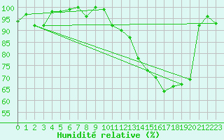 Courbe de l'humidit relative pour Bouelles (76)