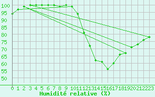 Courbe de l'humidit relative pour Tholey