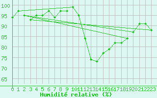 Courbe de l'humidit relative pour Mazres Le Massuet (09)