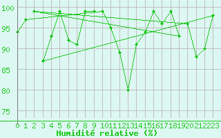 Courbe de l'humidit relative pour Maria Alm