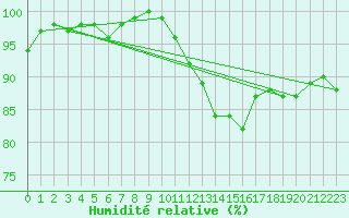 Courbe de l'humidit relative pour Segovia