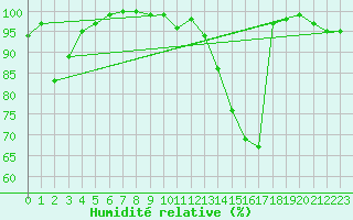 Courbe de l'humidit relative pour Parsberg/Oberpfalz-E