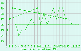 Courbe de l'humidit relative pour Bonn-Roleber