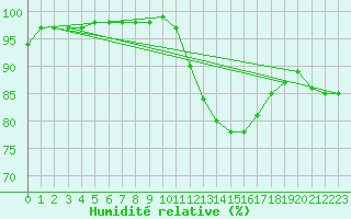 Courbe de l'humidit relative pour Muirancourt (60)