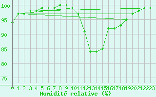 Courbe de l'humidit relative pour Tholey