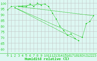 Courbe de l'humidit relative pour Clermont de l'Oise (60)