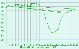 Courbe de l'humidit relative pour Combs-la-Ville (77)