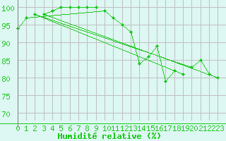 Courbe de l'humidit relative pour Dijon / Longvic (21)