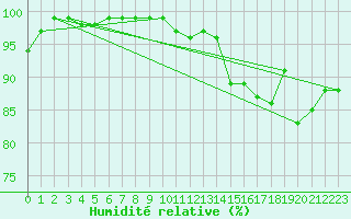 Courbe de l'humidit relative pour Plymouth (UK)