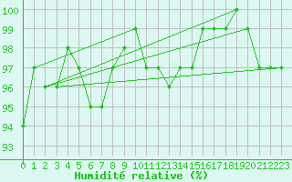 Courbe de l'humidit relative pour Chivres (Be)