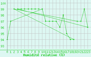 Courbe de l'humidit relative pour Ebnat-Kappel