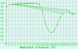 Courbe de l'humidit relative pour Meppen