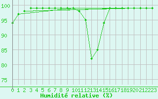 Courbe de l'humidit relative pour Flhli