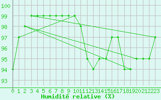 Courbe de l'humidit relative pour Bridlington Mrsc