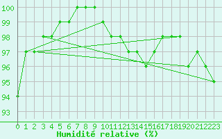 Courbe de l'humidit relative pour Uppsala