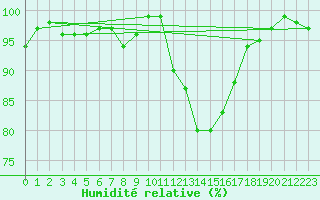 Courbe de l'humidit relative pour Reims-Prunay (51)