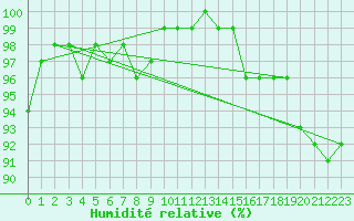 Courbe de l'humidit relative pour Dornbirn