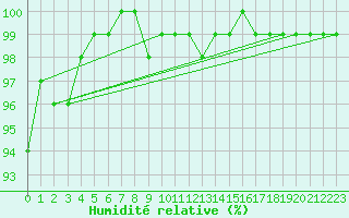 Courbe de l'humidit relative pour Lichtenhain-Mittelndorf