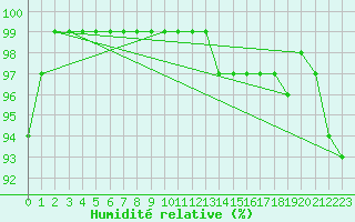 Courbe de l'humidit relative pour Church Lawford