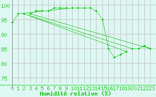 Courbe de l'humidit relative pour Pointe de Socoa (64)