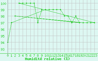 Courbe de l'humidit relative pour Scampton