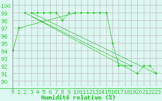 Courbe de l'humidit relative pour Tracardie