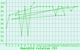 Courbe de l'humidit relative pour Feldberg-Schwarzwald (All)