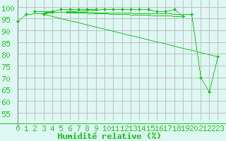 Courbe de l'humidit relative pour Aubenas - Lanas (07)