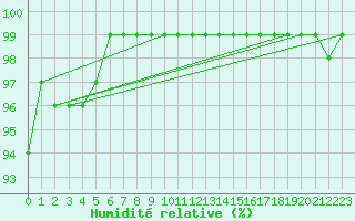 Courbe de l'humidit relative pour Toholampi Laitala