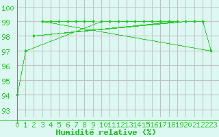 Courbe de l'humidit relative pour Neuhaus A. R.