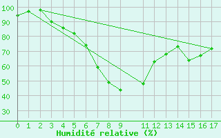 Courbe de l'humidit relative pour Jarnasklubb