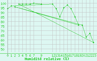 Courbe de l'humidit relative pour Maseskar