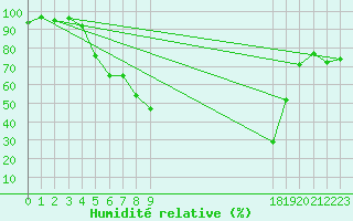 Courbe de l'humidit relative pour Kvikkjokk Arrenjarka A