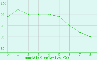 Courbe de l'humidit relative pour Dillingen/Donau-Fris