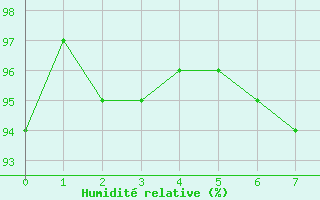 Courbe de l'humidit relative pour Harstena