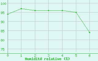 Courbe de l'humidit relative pour Rheinau-Memprechtsho