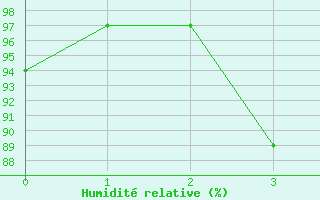 Courbe de l'humidit relative pour Blomskog