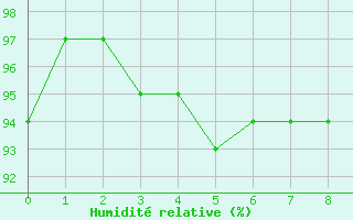 Courbe de l'humidit relative pour Badger, Nfld
