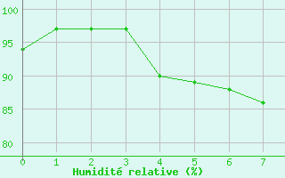 Courbe de l'humidit relative pour Glenanne