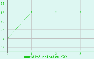 Courbe de l'humidit relative pour Sao Joaquim