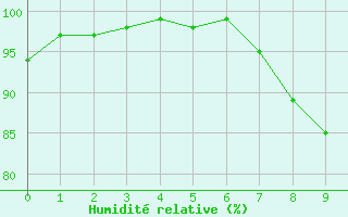 Courbe de l'humidit relative pour Achenkirch