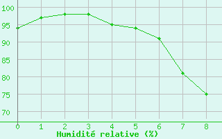 Courbe de l'humidit relative pour Straubing