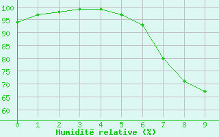 Courbe de l'humidit relative pour Trostberg